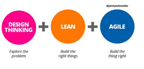 设计思维、精益设计与敏捷开发 协同驱动的创新开发流程