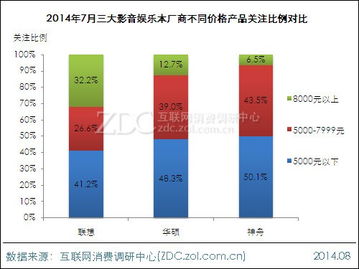 联想高端市场优势显著 小新系列调研中心月度报告数据洞察
