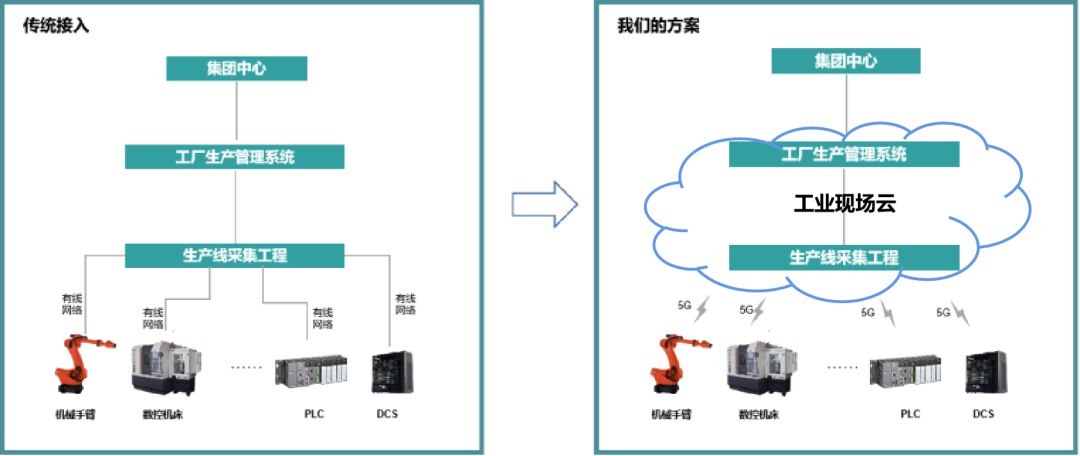 亚控科技与艾灵网络联合发布业界首个融合5G云网能力的智能生产管控方案，革新数据采集效率