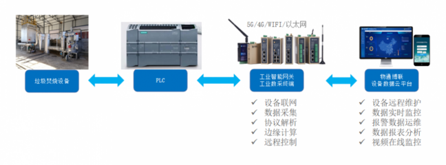 垃圾焚烧数据采集 技术、应用与挑战