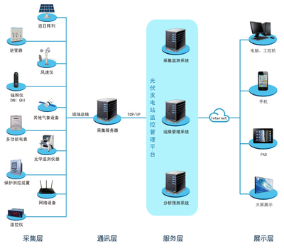 光伏发电站智能管理解决方案的核心基石 数据采集