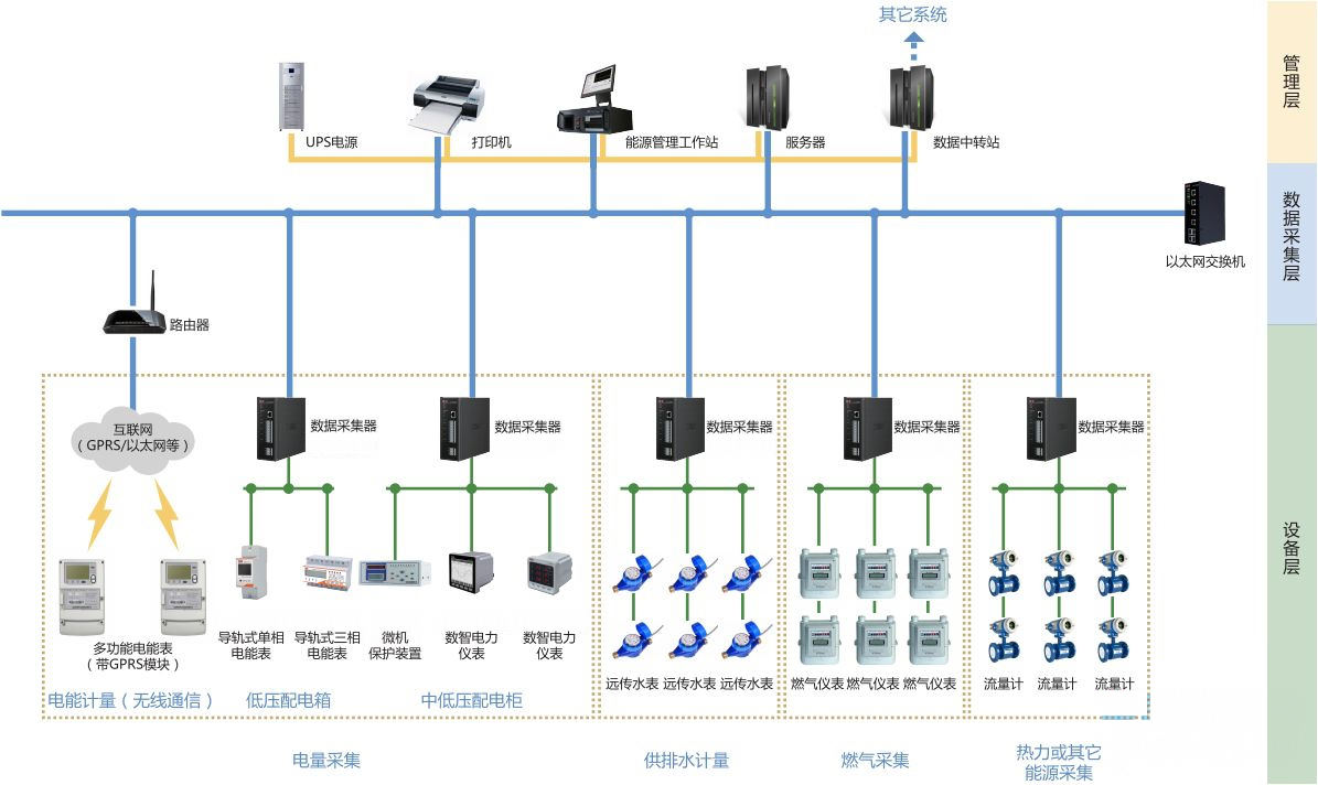 数据采集层 能源计量监测系统的基石
