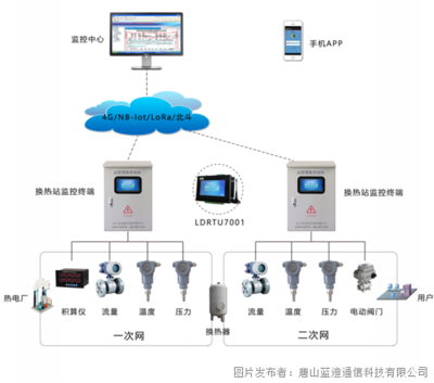数据采集智能遥测终端机RTU 换热站热网监控系统的供热主力军